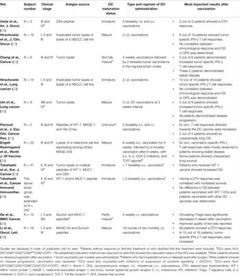 Recent Advances and Future Perspective of DC-Based Therapy in NSCLC